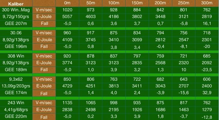 Tabelle Munition